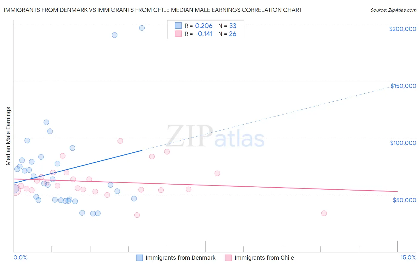 Immigrants from Denmark vs Immigrants from Chile Median Male Earnings