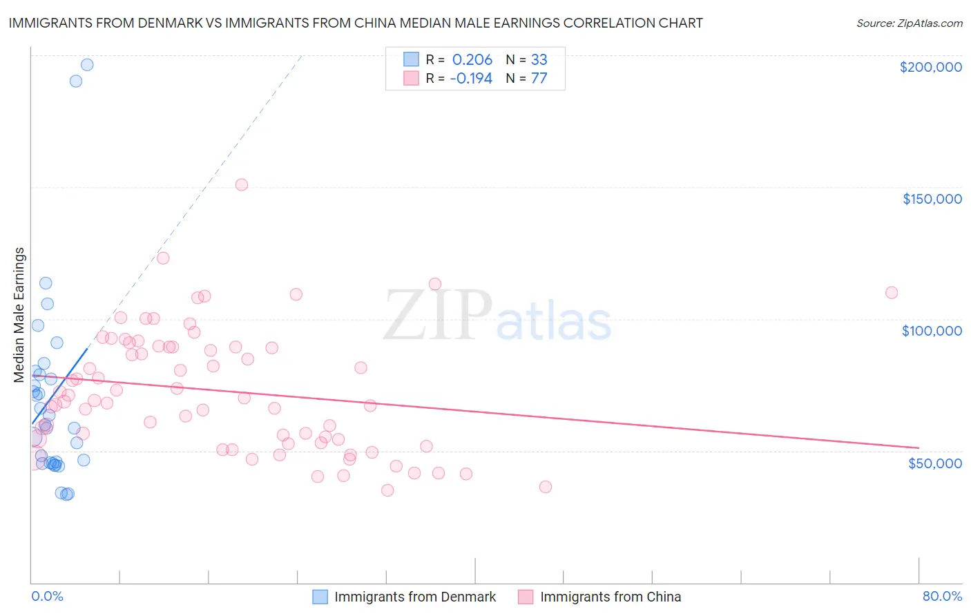 Immigrants from Denmark vs Immigrants from China Median Male Earnings