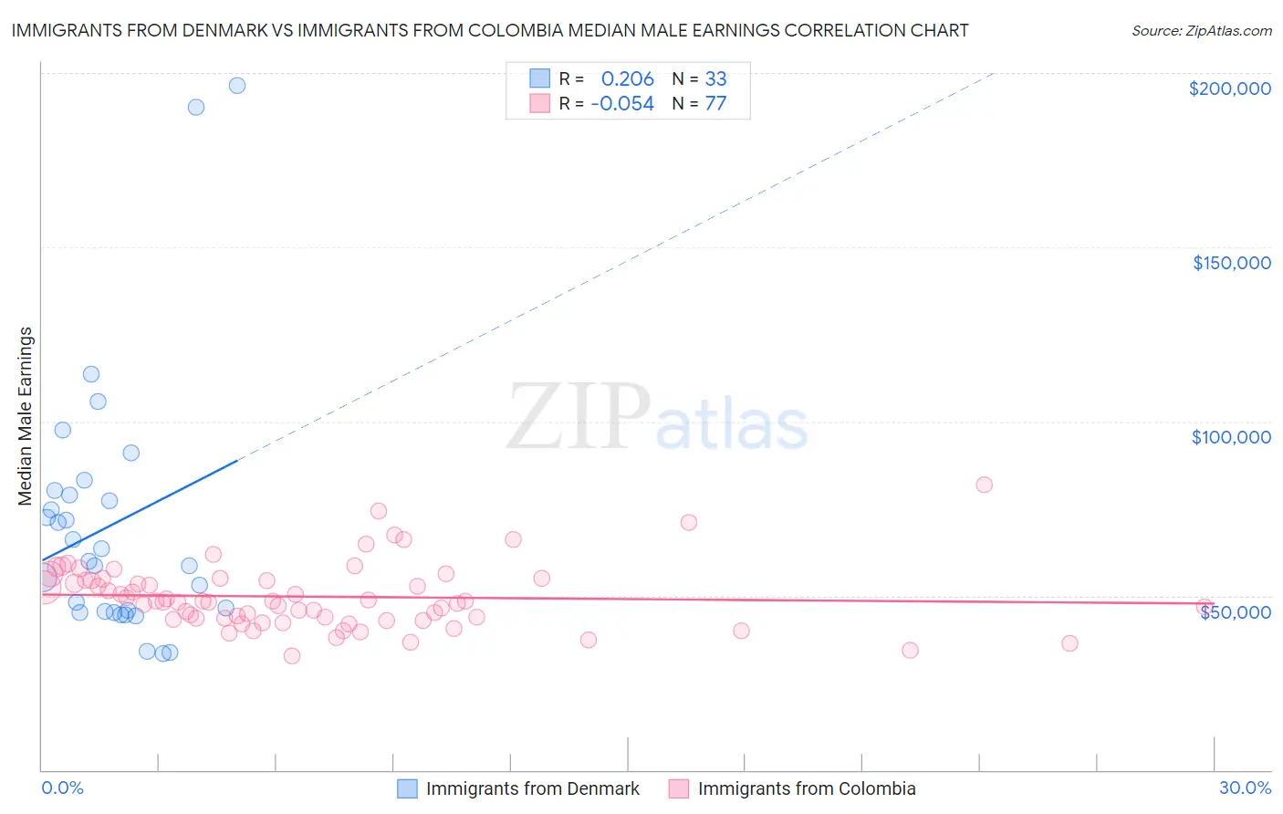 Immigrants from Denmark vs Immigrants from Colombia Median Male Earnings