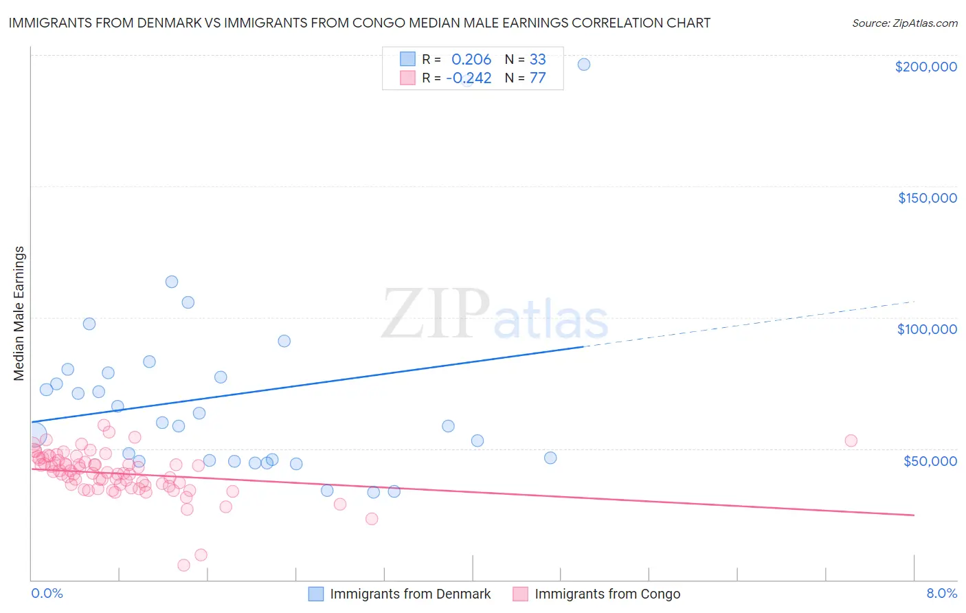 Immigrants from Denmark vs Immigrants from Congo Median Male Earnings