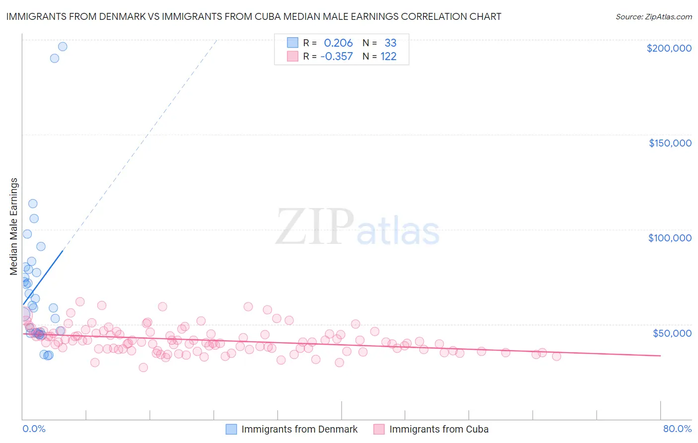 Immigrants from Denmark vs Immigrants from Cuba Median Male Earnings