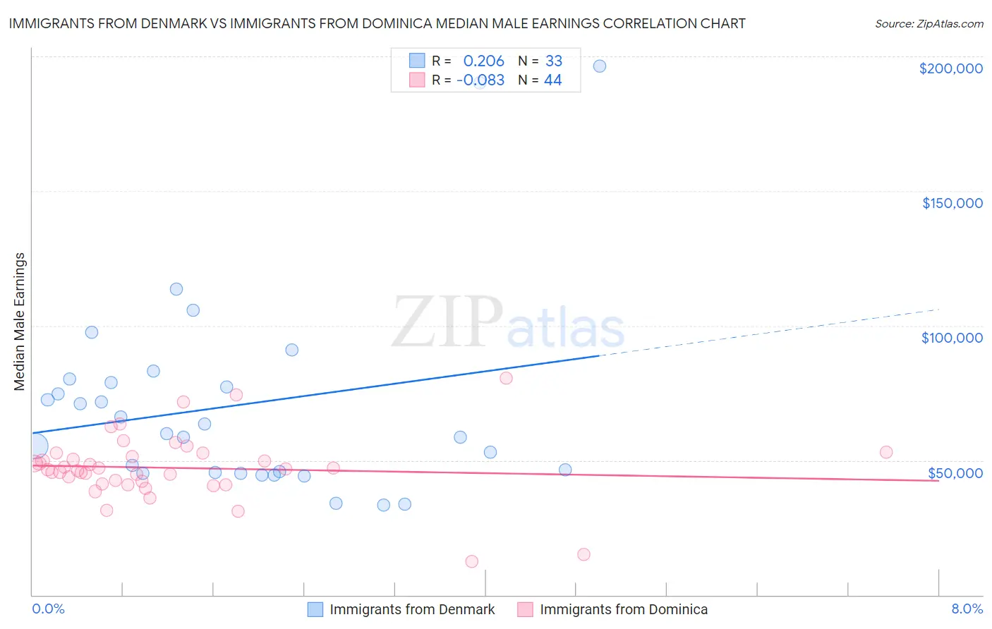 Immigrants from Denmark vs Immigrants from Dominica Median Male Earnings
