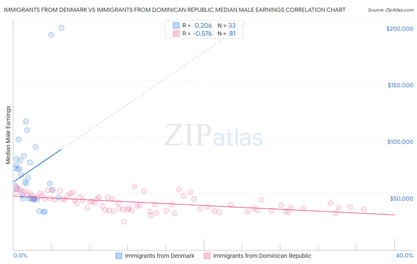 Immigrants from Denmark vs Immigrants from Dominican Republic Median Male Earnings