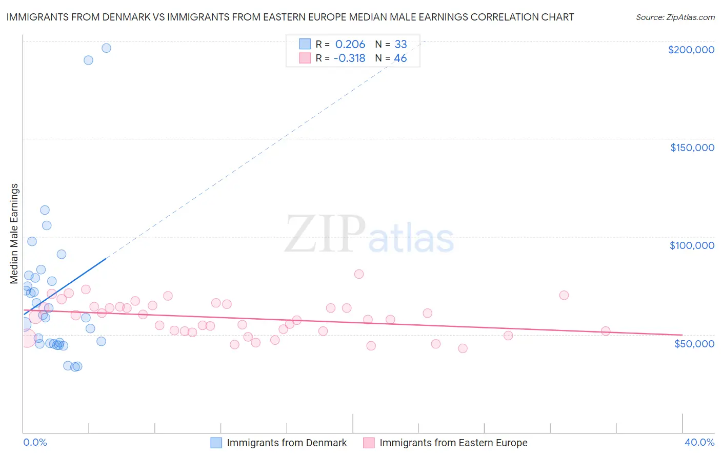 Immigrants from Denmark vs Immigrants from Eastern Europe Median Male Earnings