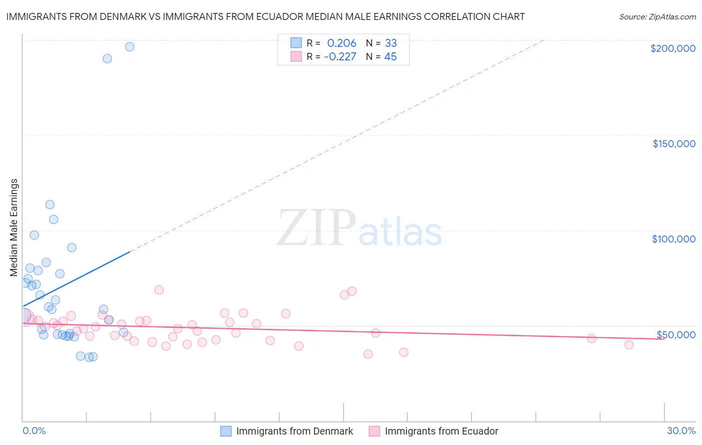 Immigrants from Denmark vs Immigrants from Ecuador Median Male Earnings