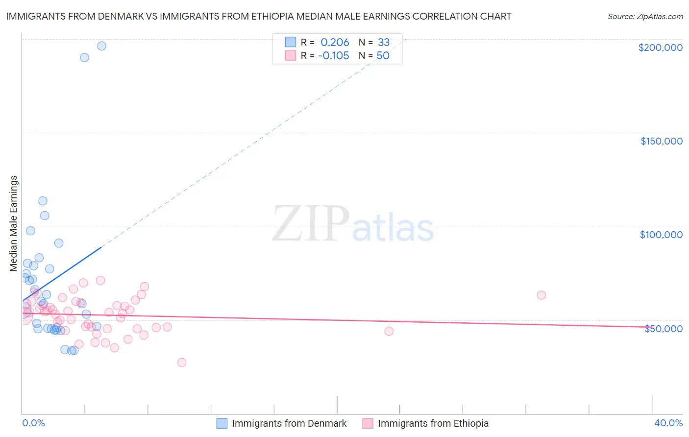 Immigrants from Denmark vs Immigrants from Ethiopia Median Male Earnings