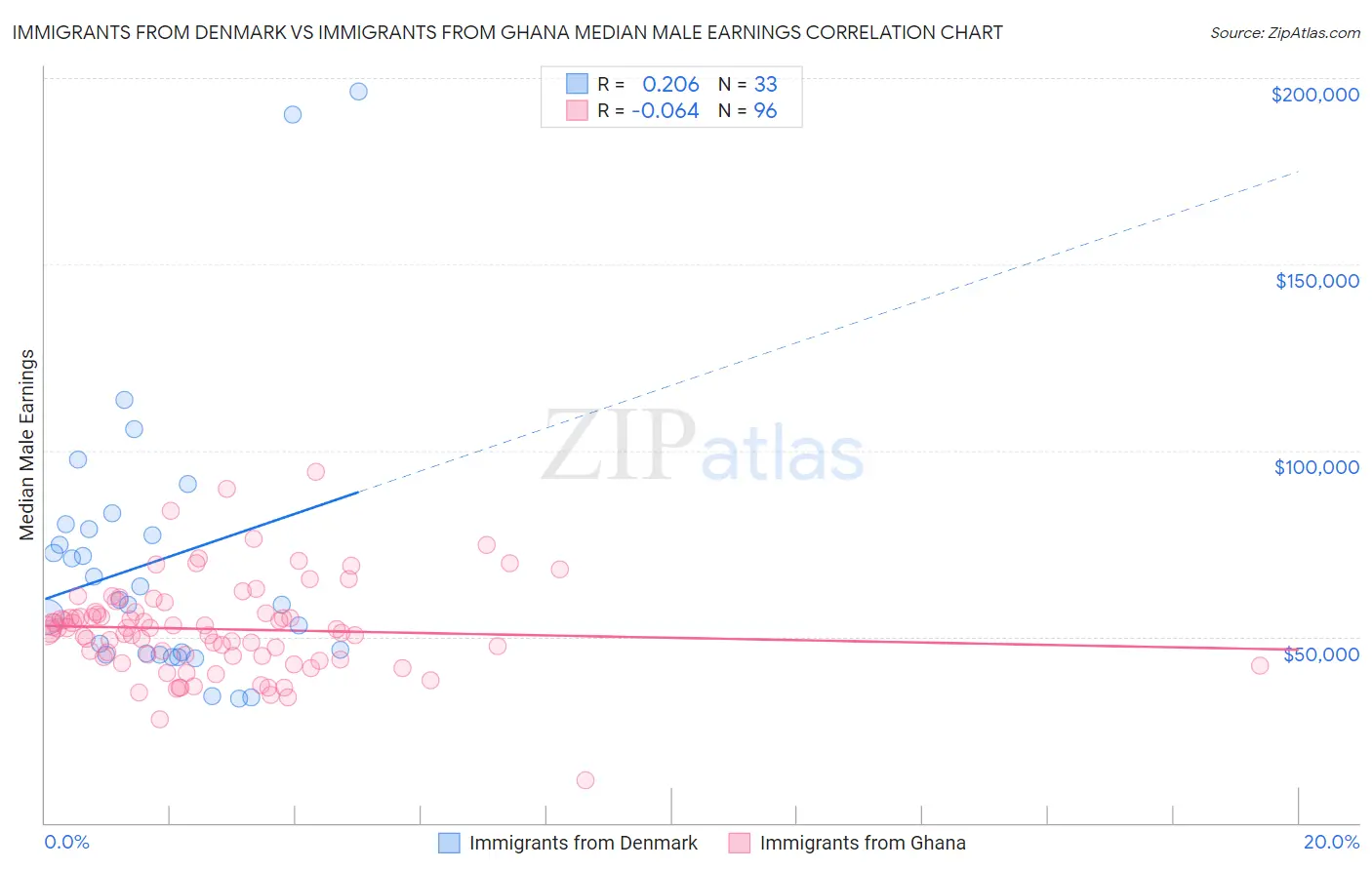 Immigrants from Denmark vs Immigrants from Ghana Median Male Earnings