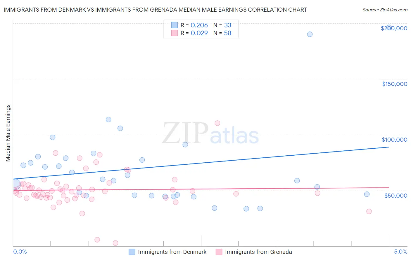Immigrants from Denmark vs Immigrants from Grenada Median Male Earnings