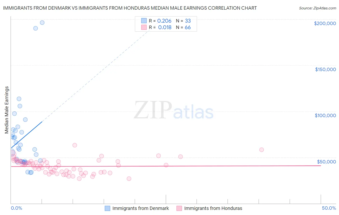 Immigrants from Denmark vs Immigrants from Honduras Median Male Earnings