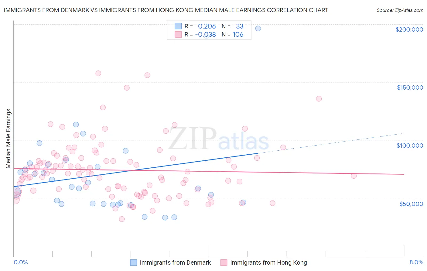 Immigrants from Denmark vs Immigrants from Hong Kong Median Male Earnings