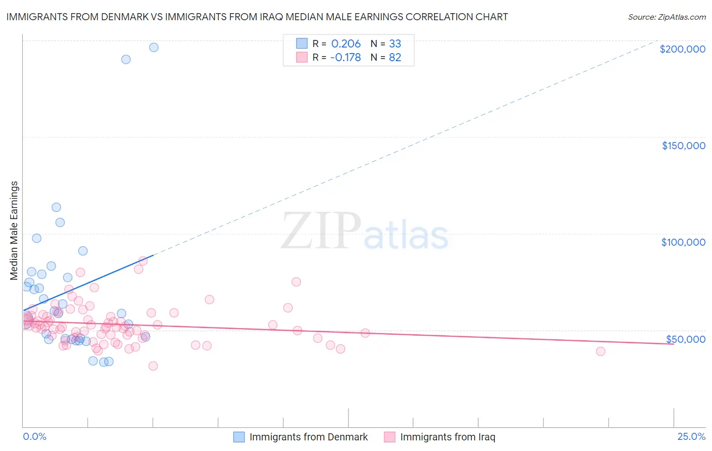 Immigrants from Denmark vs Immigrants from Iraq Median Male Earnings