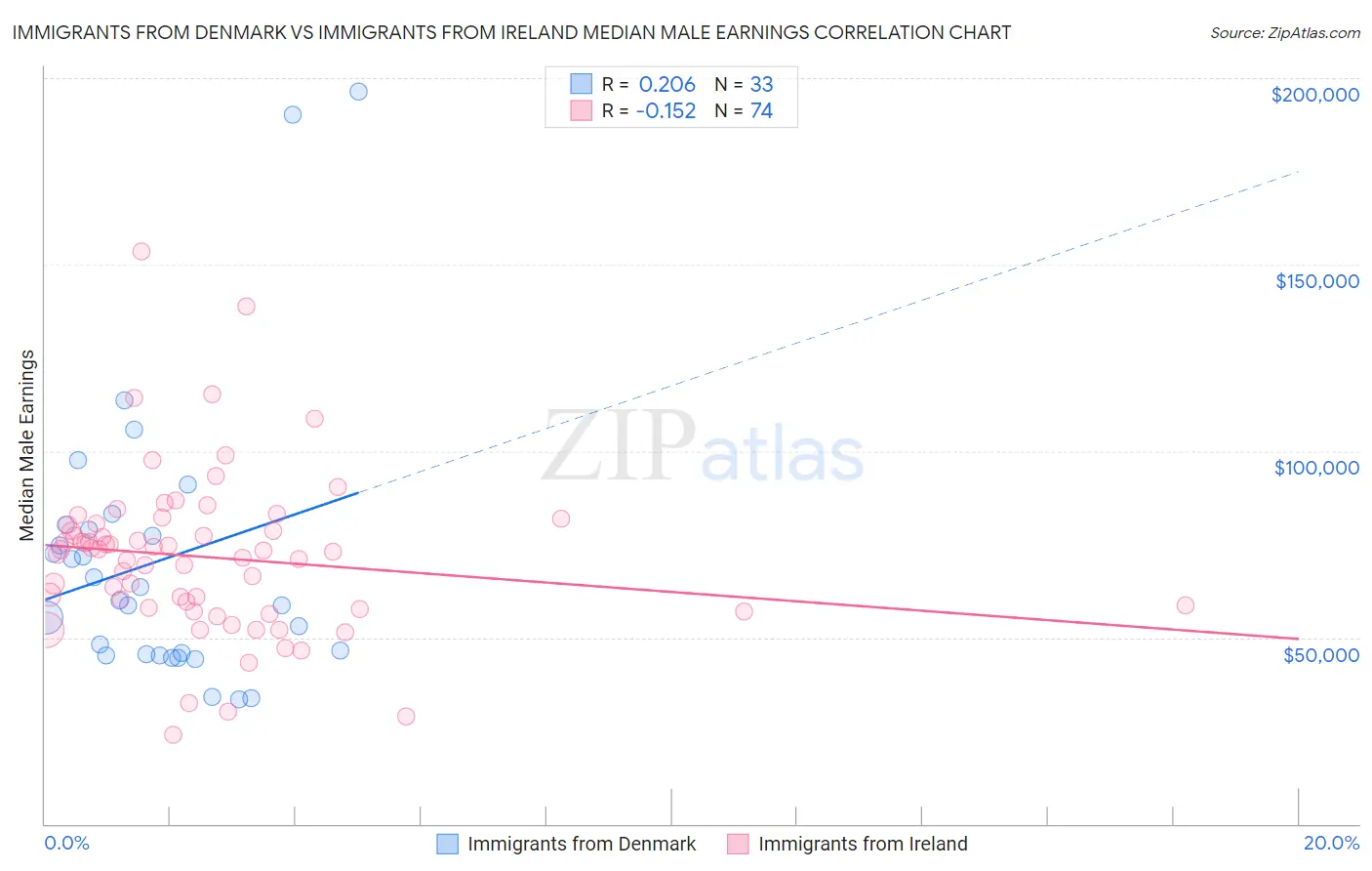 Immigrants from Denmark vs Immigrants from Ireland Median Male Earnings