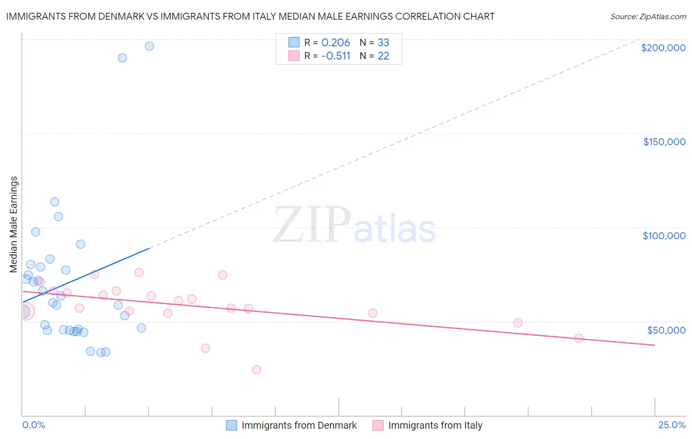 Immigrants from Denmark vs Immigrants from Italy Median Male Earnings