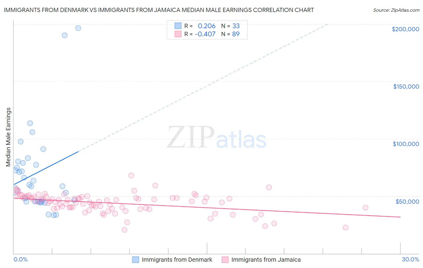 Immigrants from Denmark vs Immigrants from Jamaica Median Male Earnings