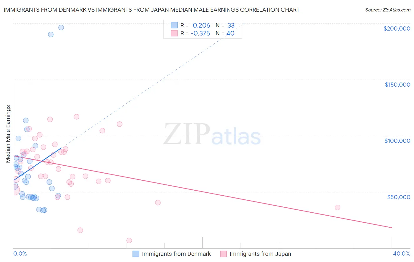 Immigrants from Denmark vs Immigrants from Japan Median Male Earnings