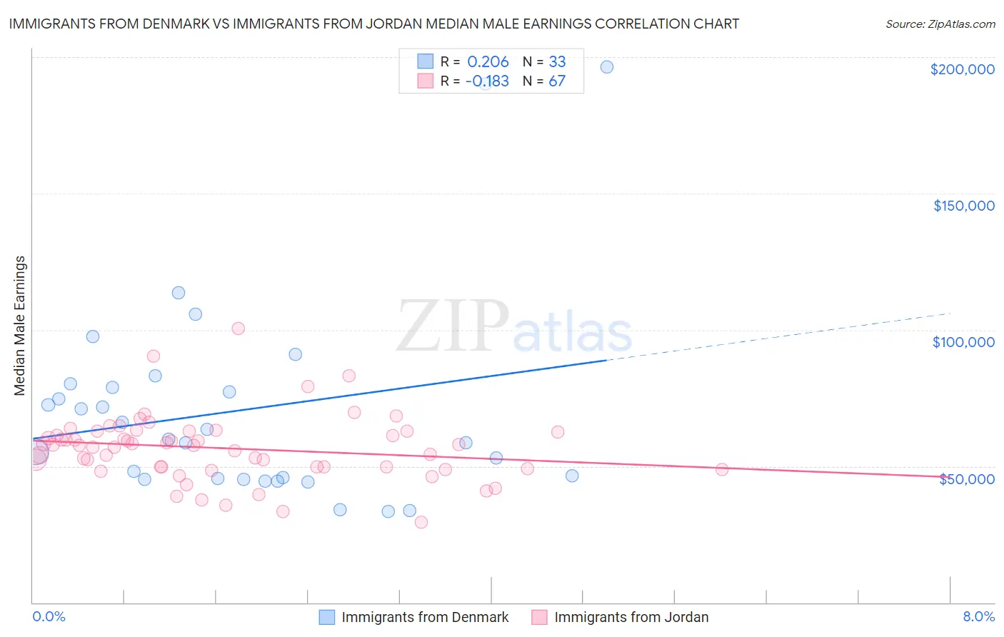Immigrants from Denmark vs Immigrants from Jordan Median Male Earnings