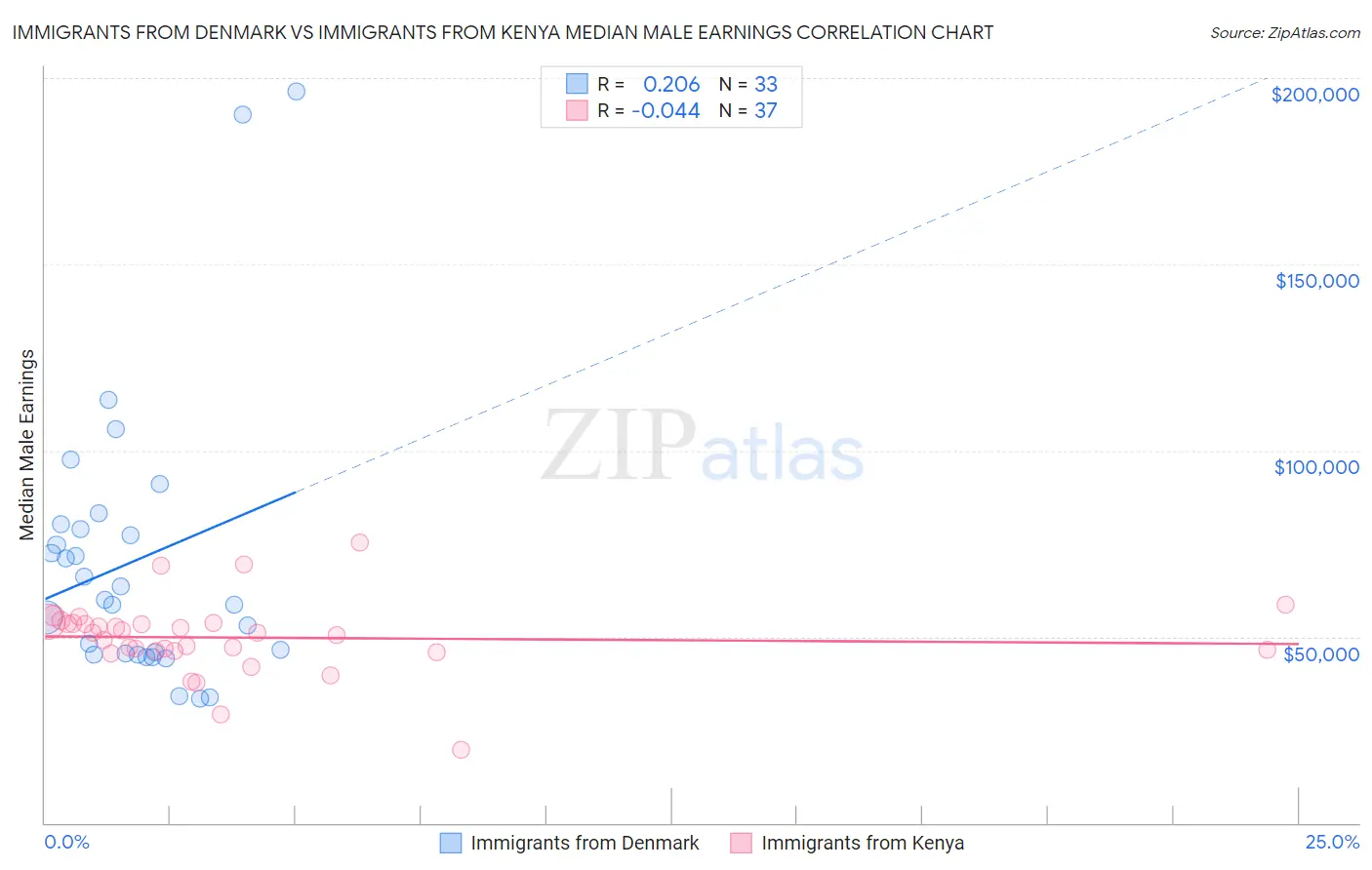 Immigrants from Denmark vs Immigrants from Kenya Median Male Earnings