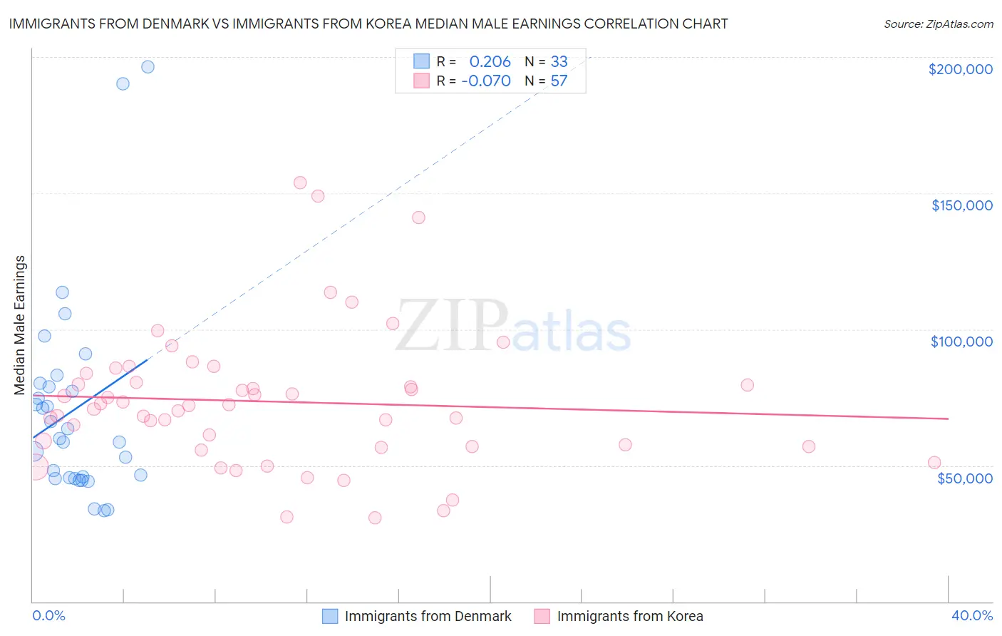 Immigrants from Denmark vs Immigrants from Korea Median Male Earnings