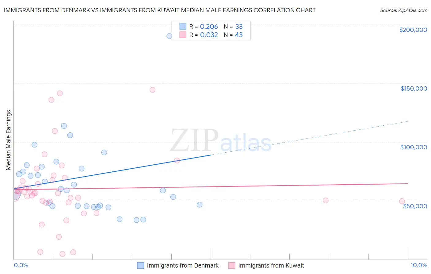 Immigrants from Denmark vs Immigrants from Kuwait Median Male Earnings