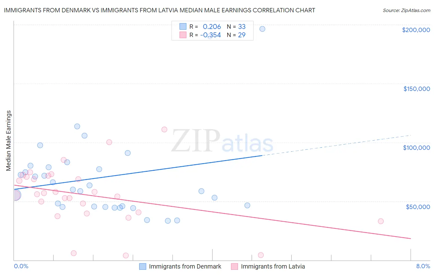 Immigrants from Denmark vs Immigrants from Latvia Median Male Earnings