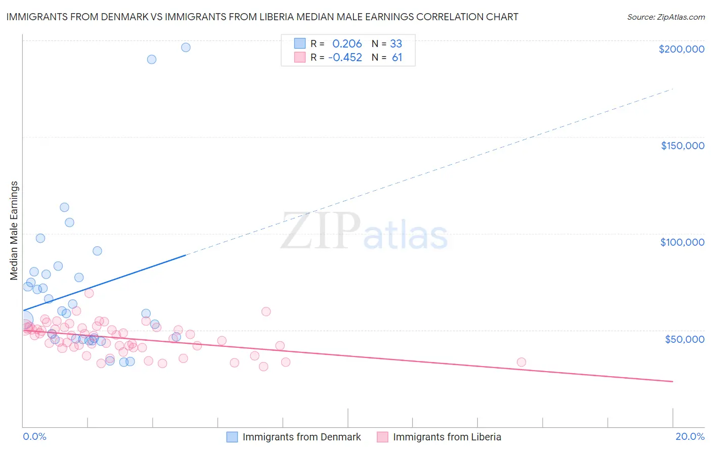 Immigrants from Denmark vs Immigrants from Liberia Median Male Earnings