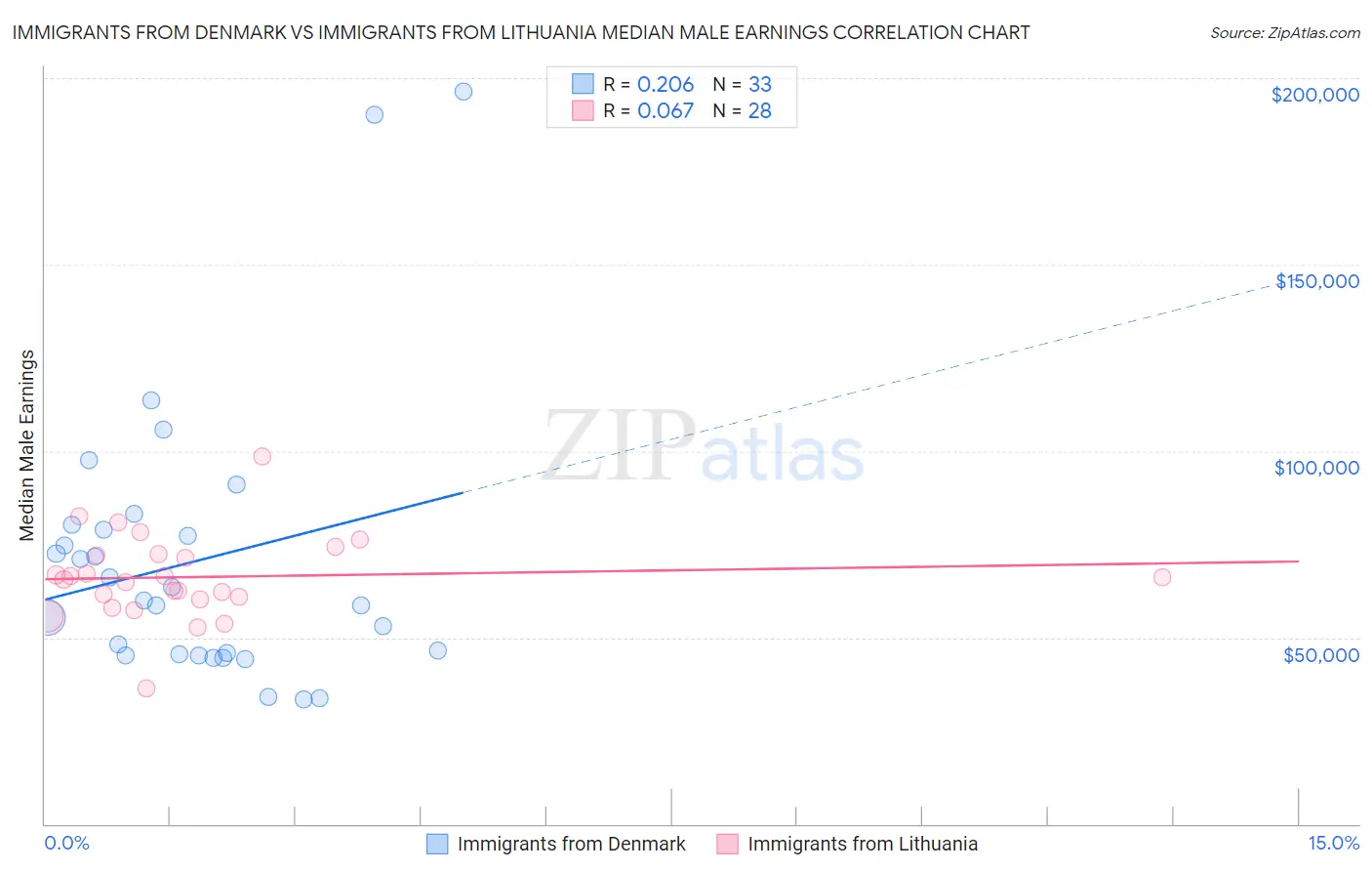 Immigrants from Denmark vs Immigrants from Lithuania Median Male Earnings