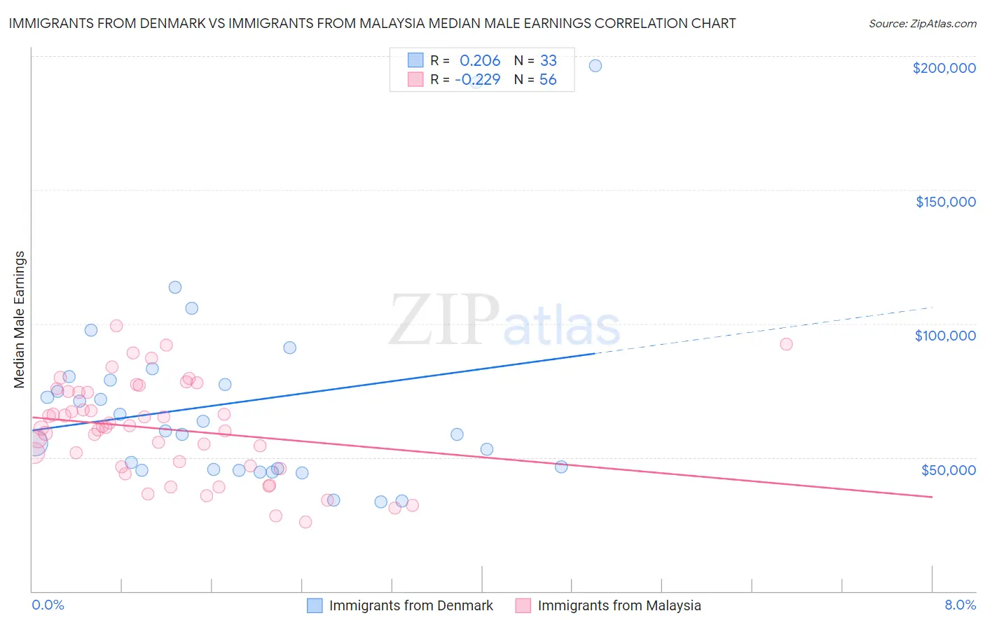 Immigrants from Denmark vs Immigrants from Malaysia Median Male Earnings