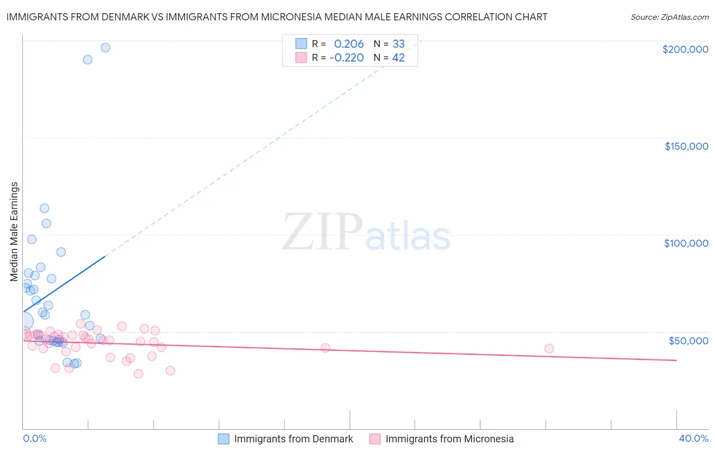 Immigrants from Denmark vs Immigrants from Micronesia Median Male Earnings