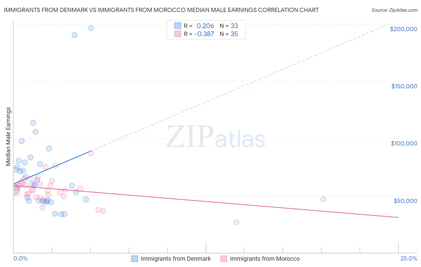 Immigrants from Denmark vs Immigrants from Morocco Median Male Earnings