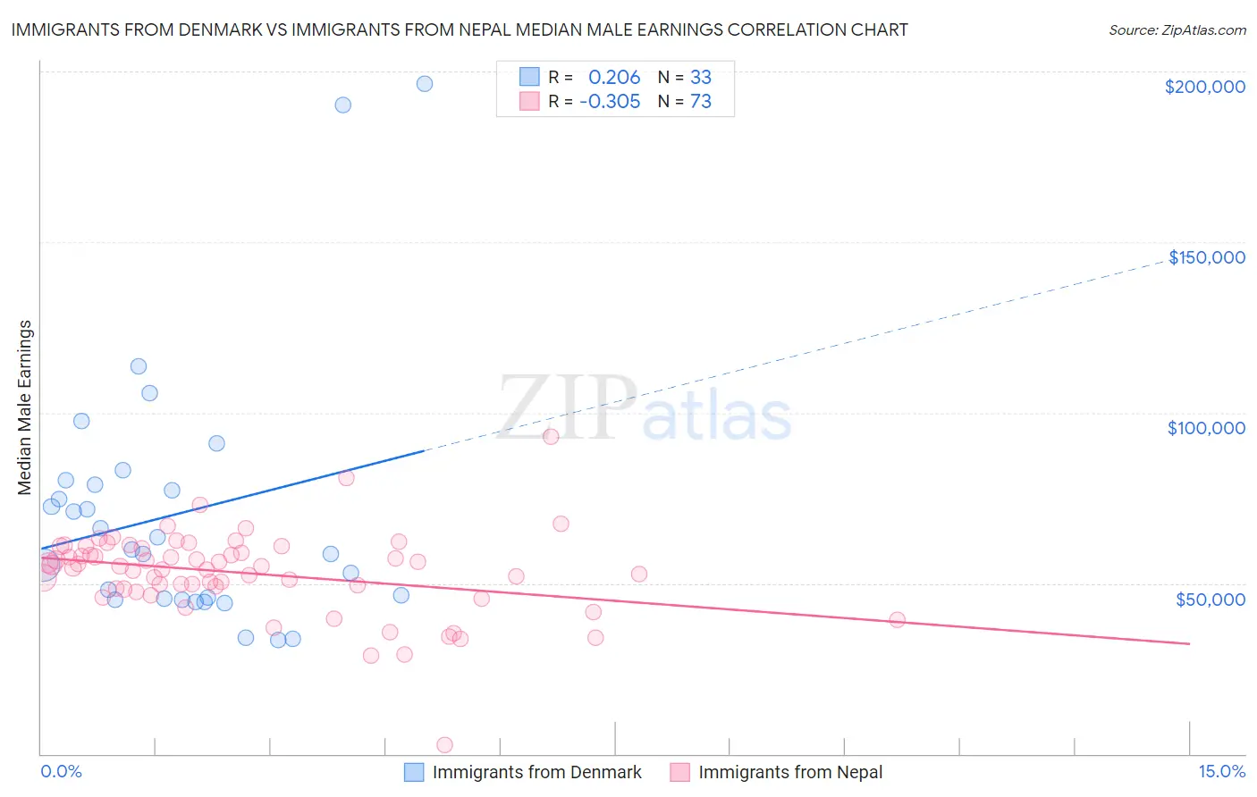 Immigrants from Denmark vs Immigrants from Nepal Median Male Earnings