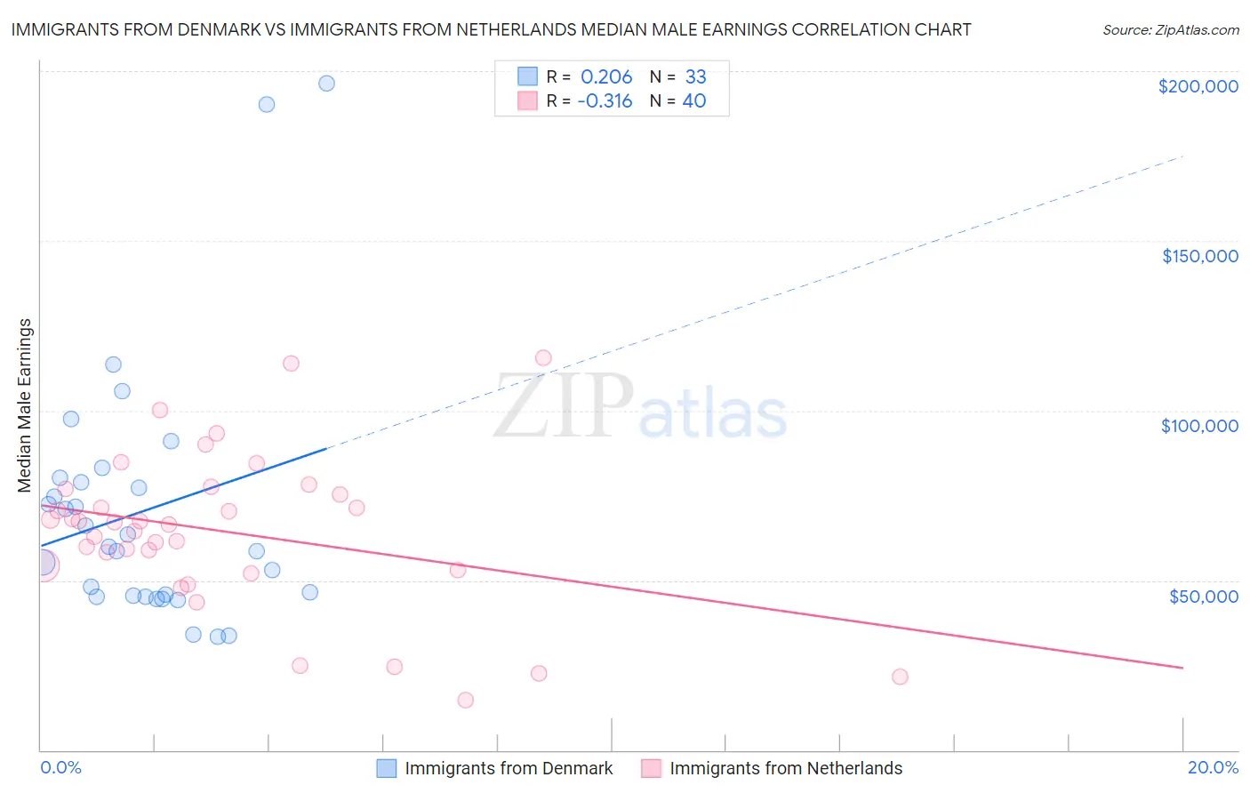 Immigrants from Denmark vs Immigrants from Netherlands Median Male Earnings