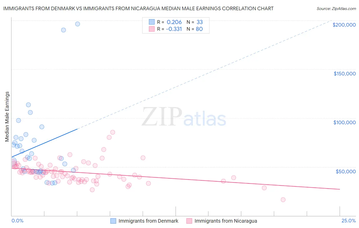 Immigrants from Denmark vs Immigrants from Nicaragua Median Male Earnings
