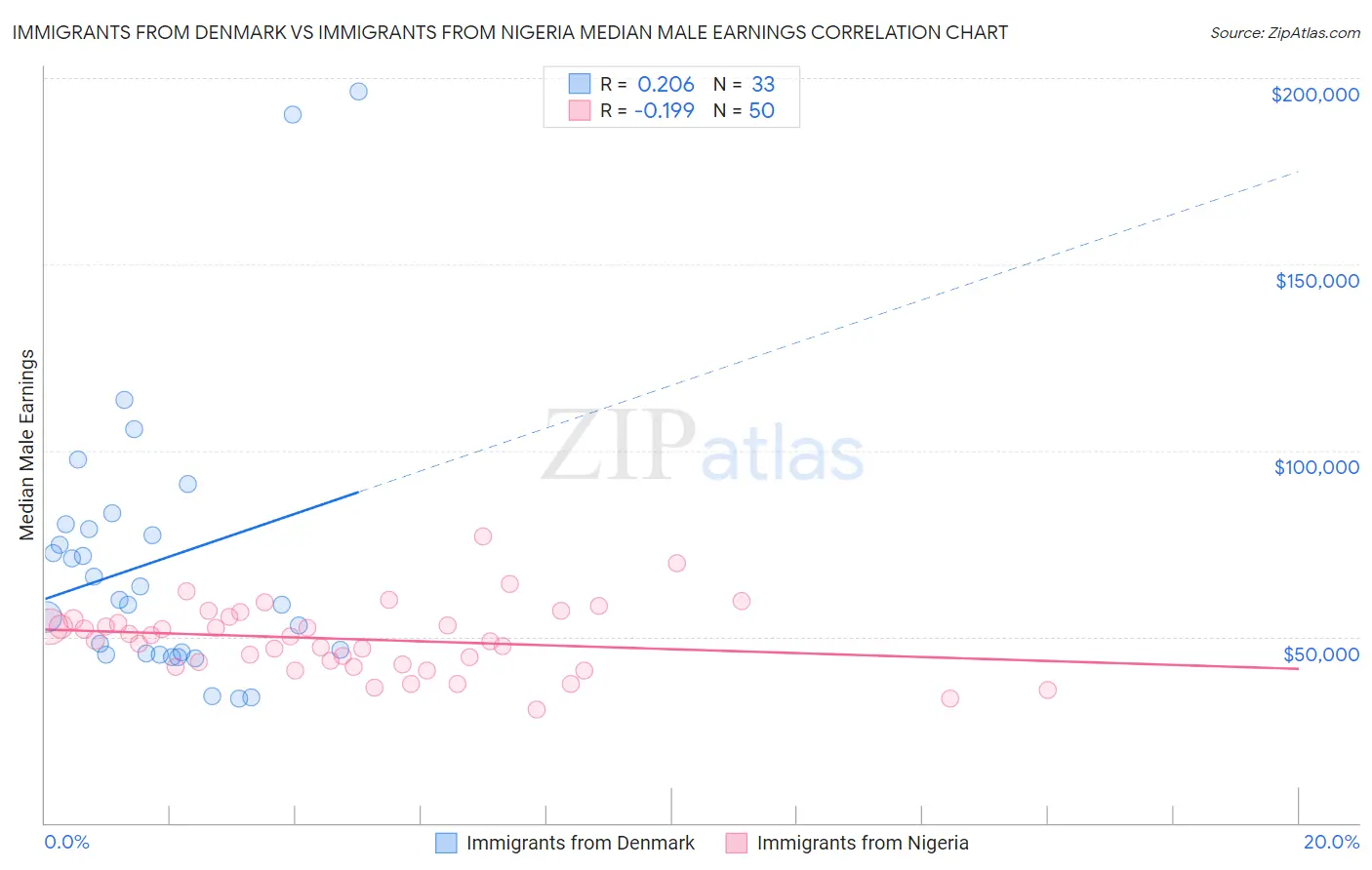 Immigrants from Denmark vs Immigrants from Nigeria Median Male Earnings