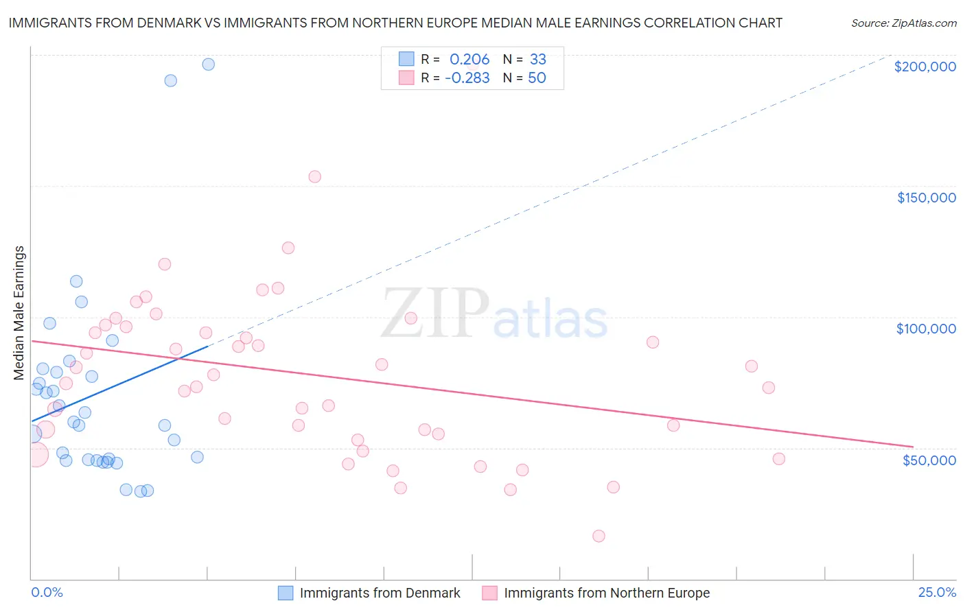 Immigrants from Denmark vs Immigrants from Northern Europe Median Male Earnings