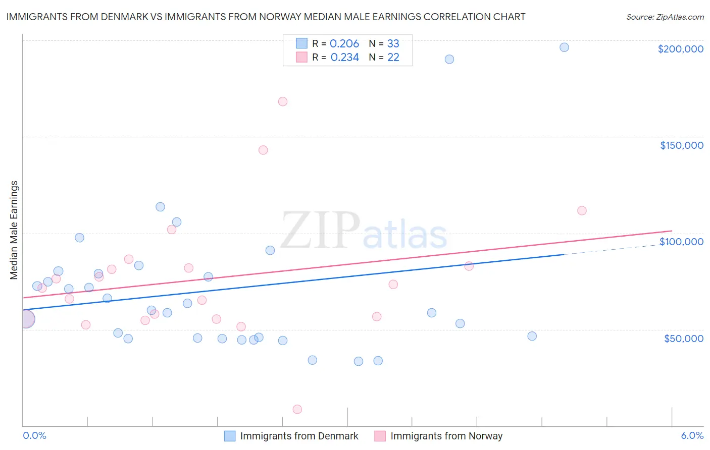 Immigrants from Denmark vs Immigrants from Norway Median Male Earnings