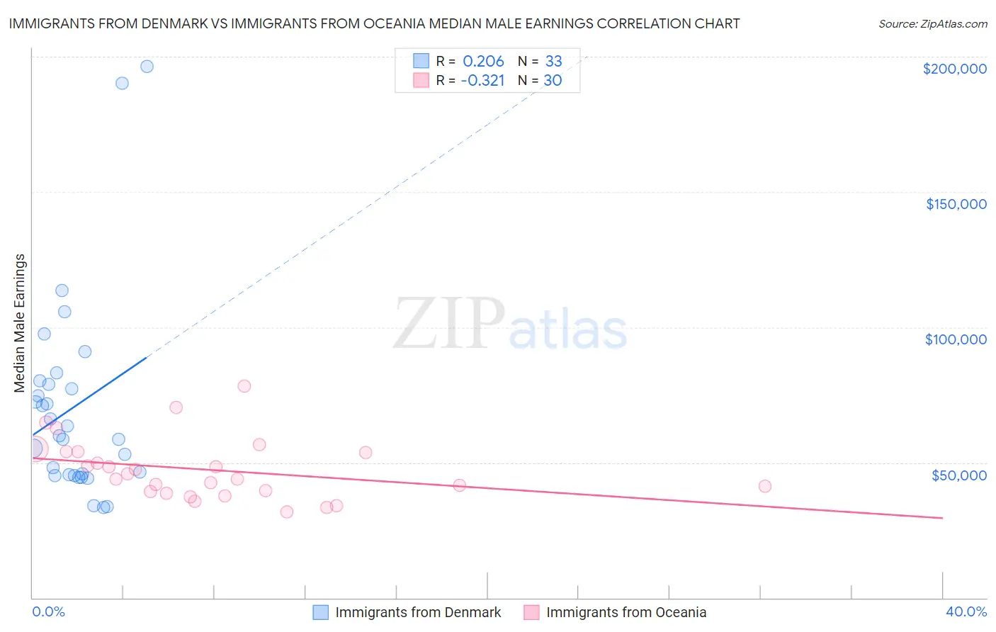 Immigrants from Denmark vs Immigrants from Oceania Median Male Earnings