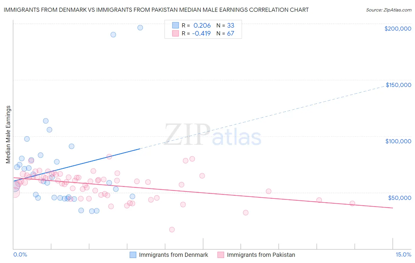 Immigrants from Denmark vs Immigrants from Pakistan Median Male Earnings
