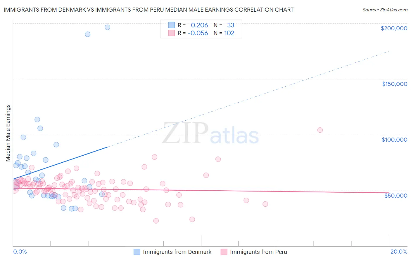 Immigrants from Denmark vs Immigrants from Peru Median Male Earnings