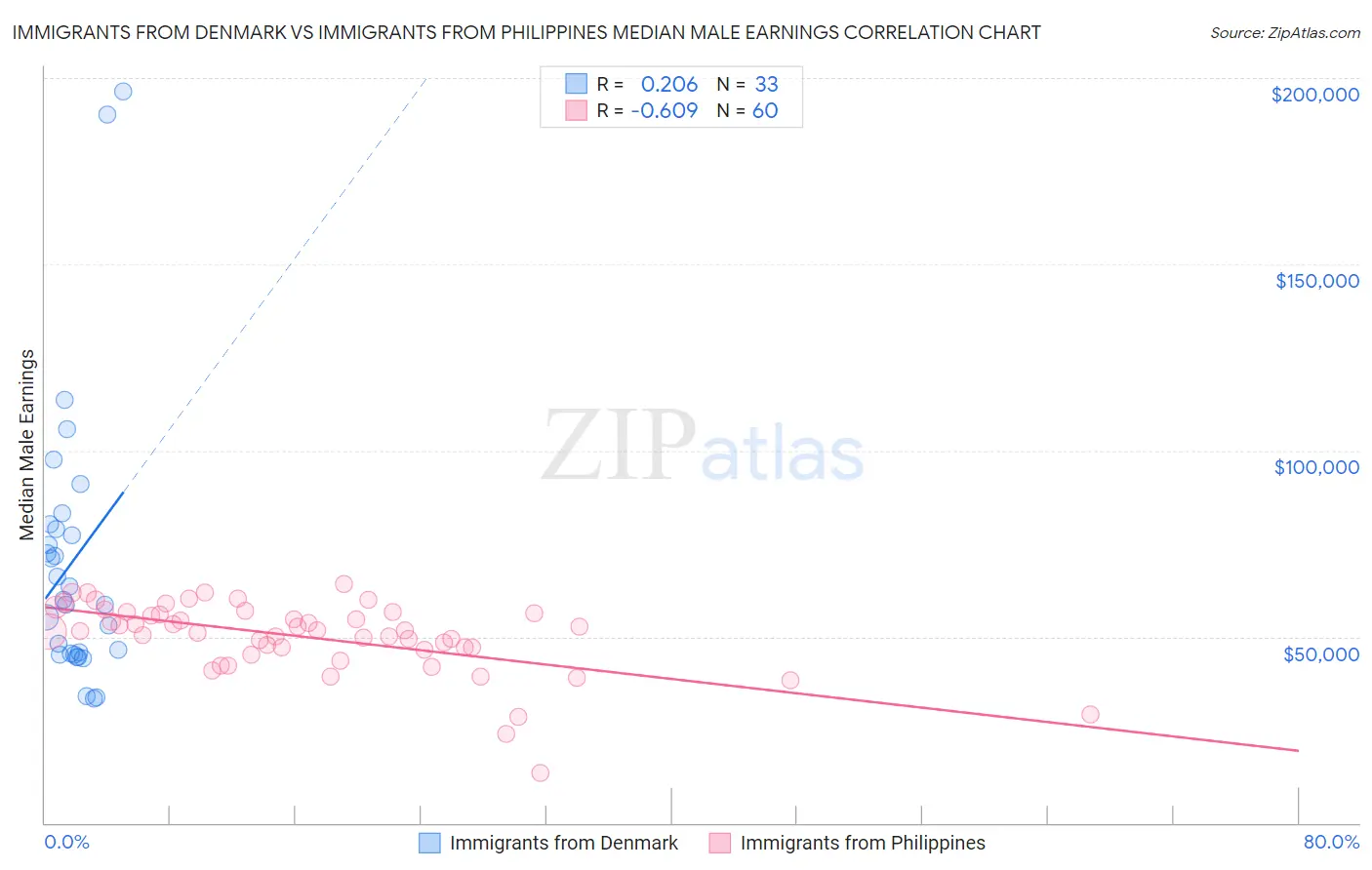 Immigrants from Denmark vs Immigrants from Philippines Median Male Earnings