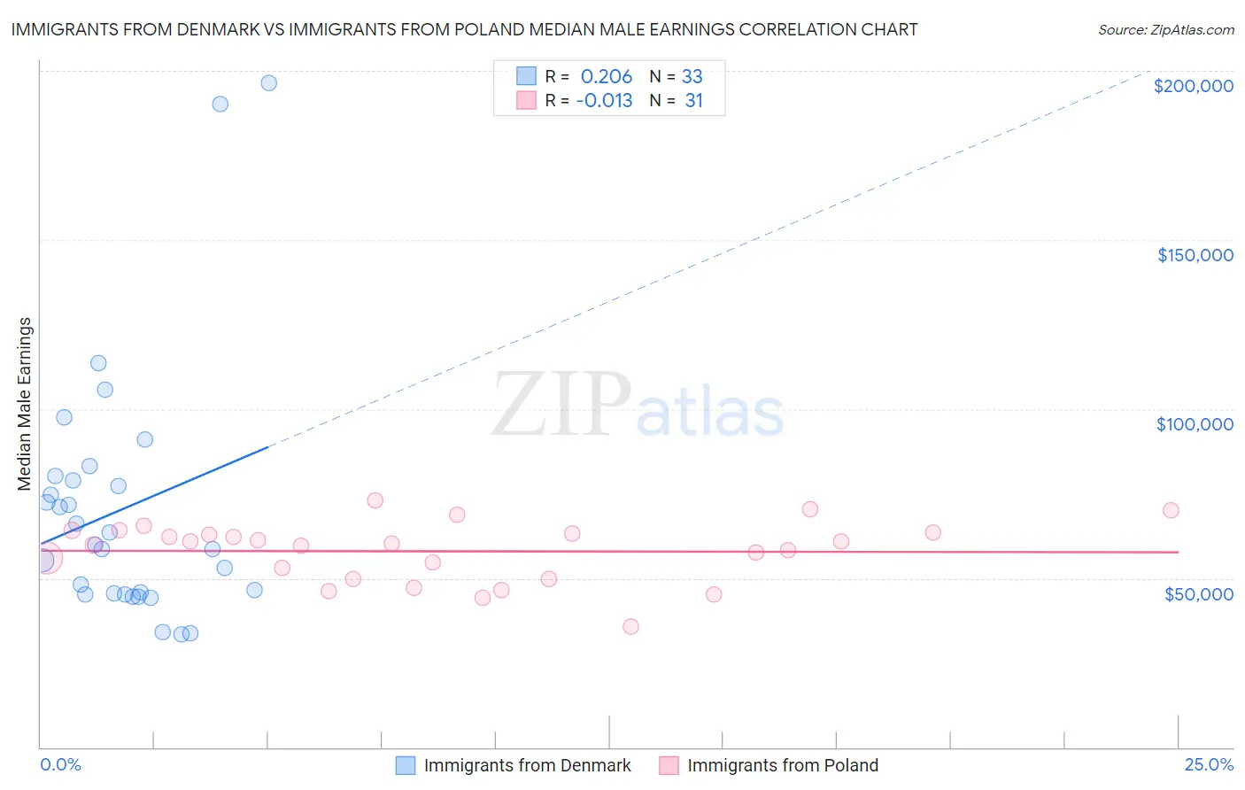 Immigrants from Denmark vs Immigrants from Poland Median Male Earnings