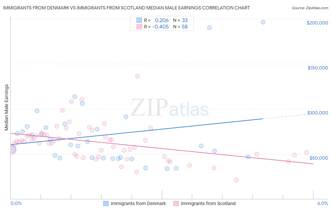 Immigrants from Denmark vs Immigrants from Scotland Median Male Earnings