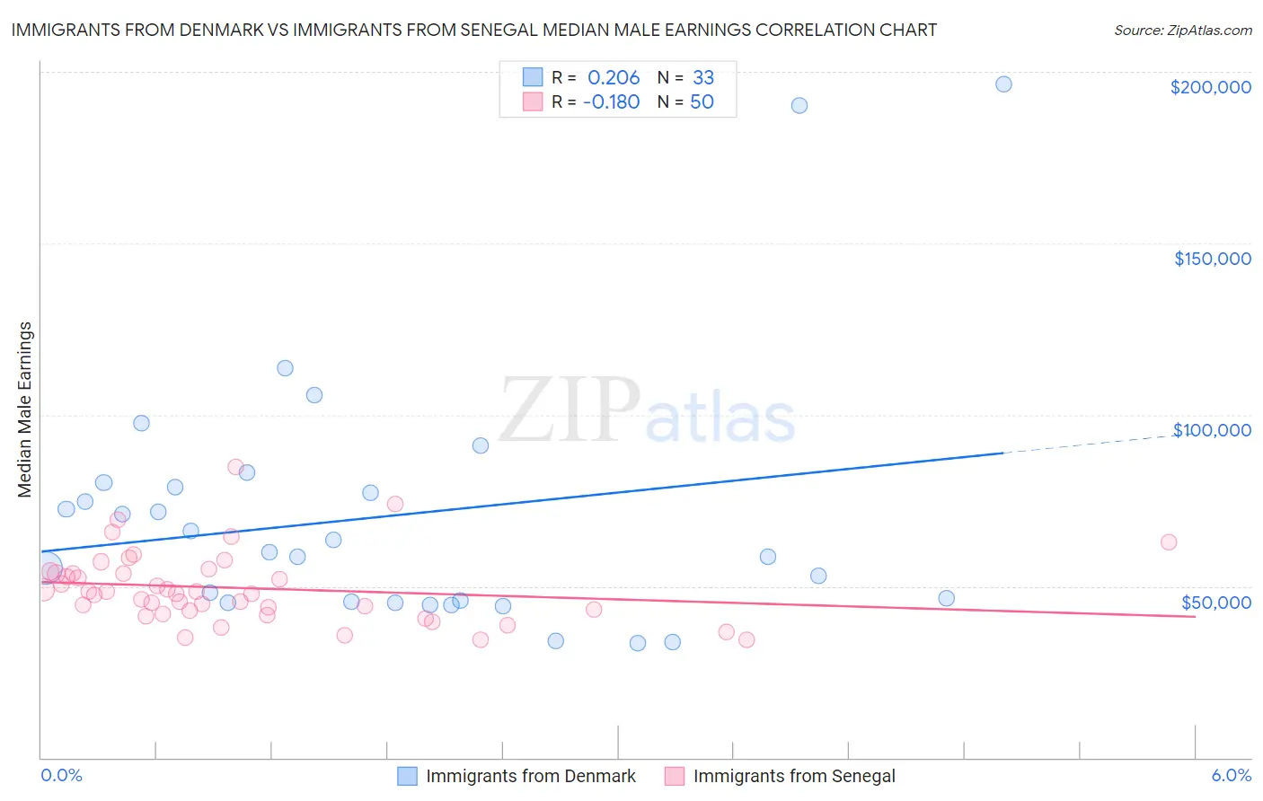 Immigrants from Denmark vs Immigrants from Senegal Median Male Earnings
