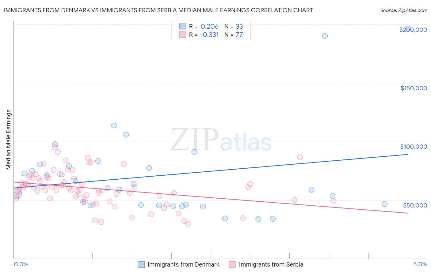 Immigrants from Denmark vs Immigrants from Serbia Median Male Earnings