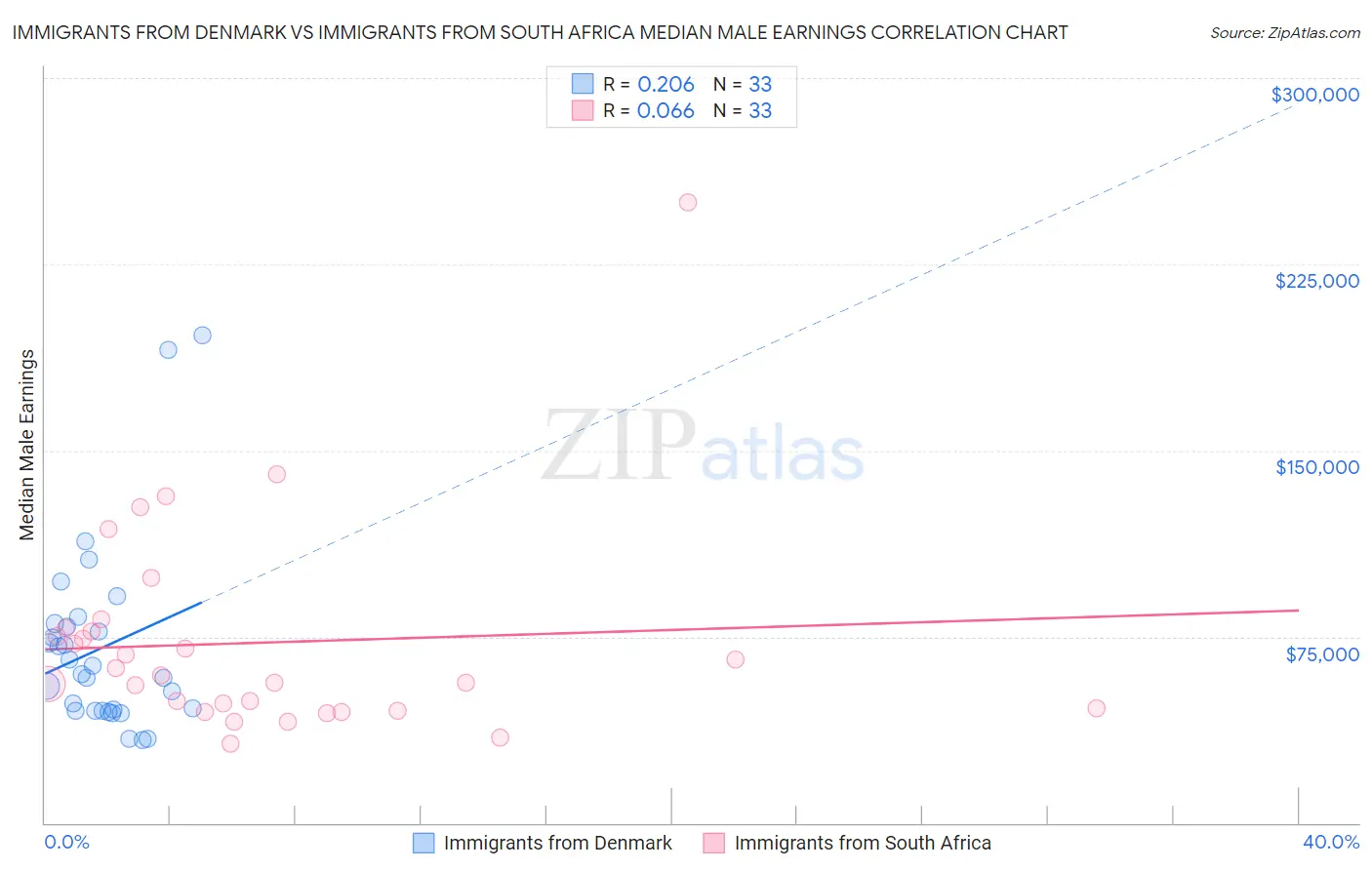 Immigrants from Denmark vs Immigrants from South Africa Median Male Earnings
