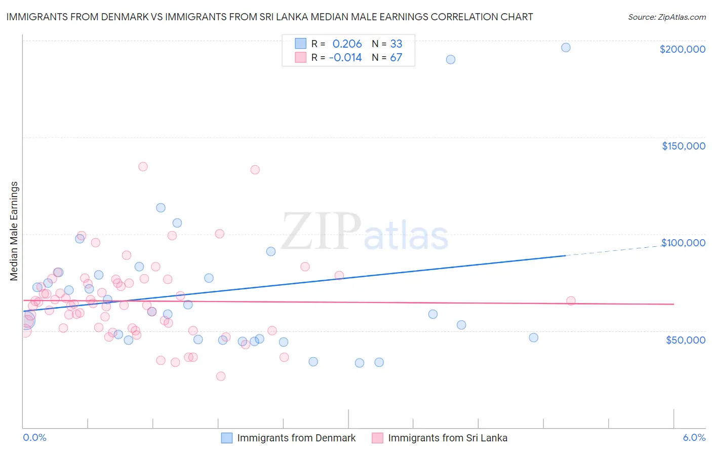 Immigrants from Denmark vs Immigrants from Sri Lanka Median Male Earnings