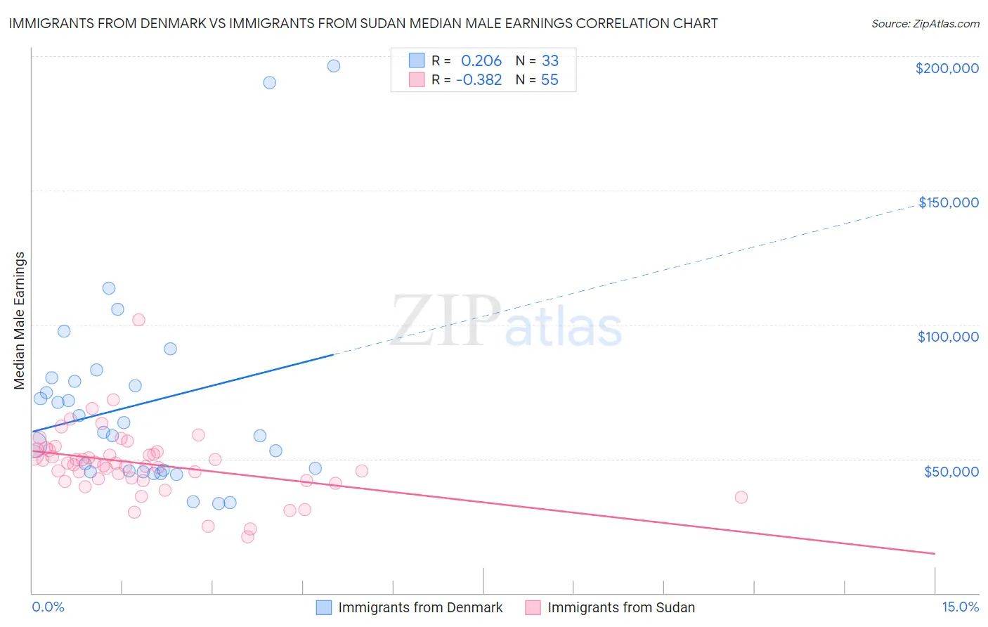 Immigrants from Denmark vs Immigrants from Sudan Median Male Earnings