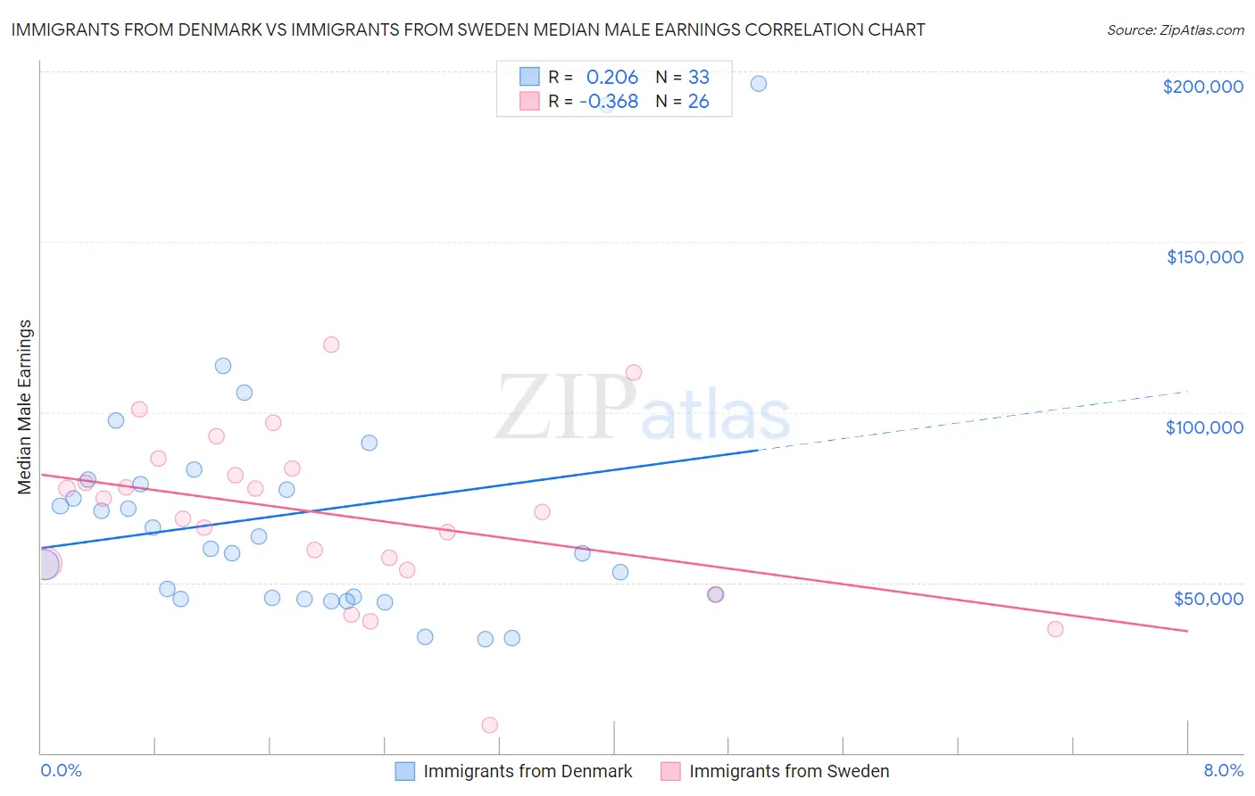 Immigrants from Denmark vs Immigrants from Sweden Median Male Earnings