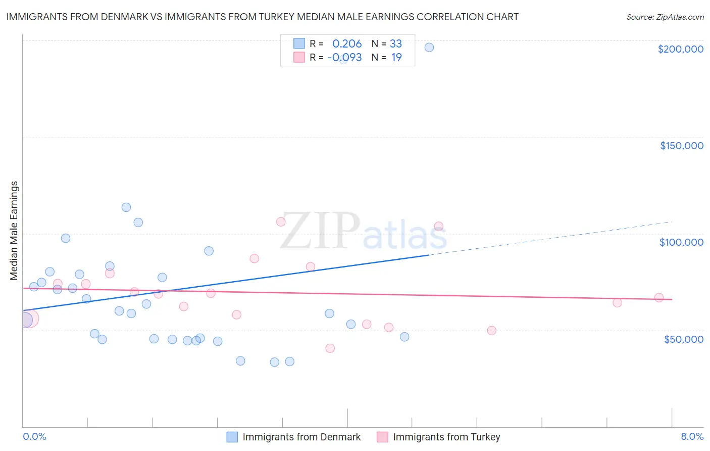 Immigrants from Denmark vs Immigrants from Turkey Median Male Earnings