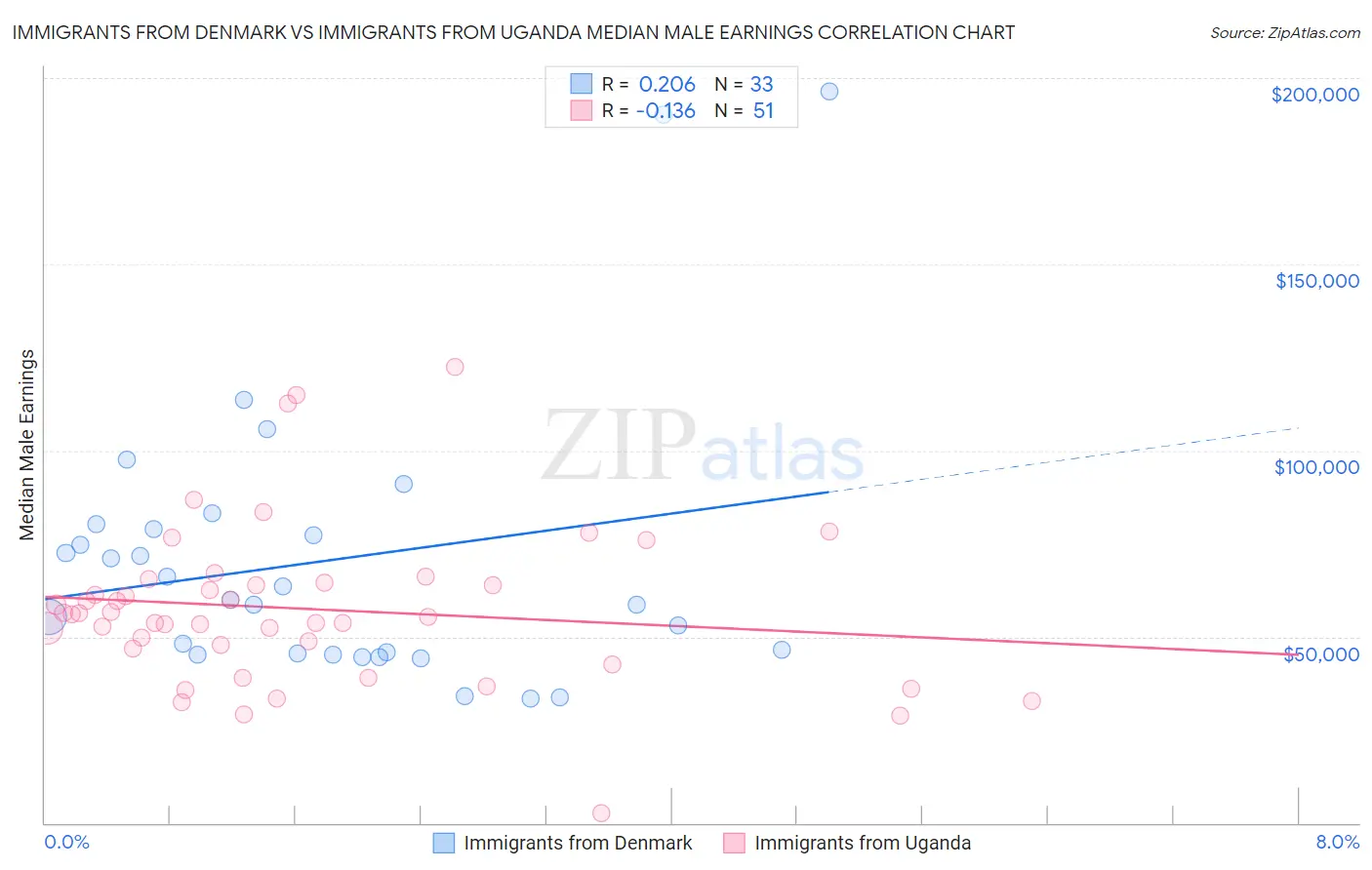 Immigrants from Denmark vs Immigrants from Uganda Median Male Earnings