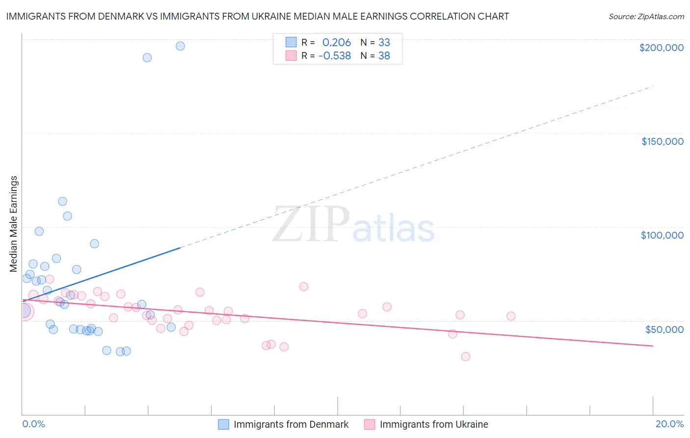 Immigrants from Denmark vs Immigrants from Ukraine Median Male Earnings